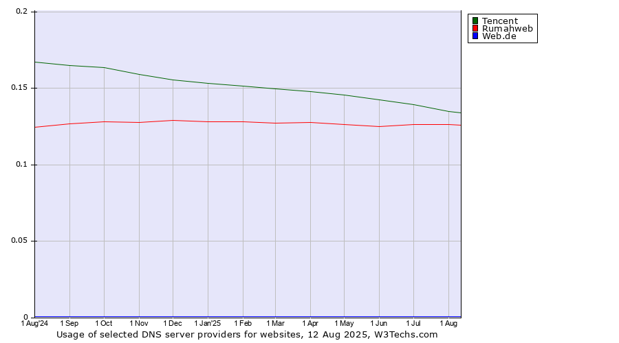 Historical trends in the usage of Tencent vs. Rumahweb vs. Web.de