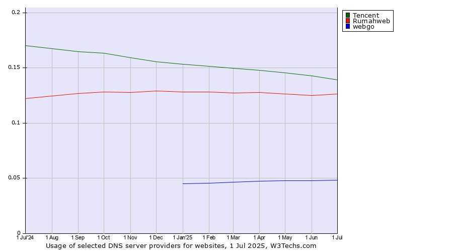 Historical trends in the usage of Tencent vs. Rumahweb vs. webgo