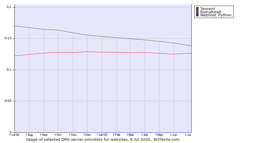 Historical trends in the usage of Tencent vs. Rumahweb vs. Webhost Python