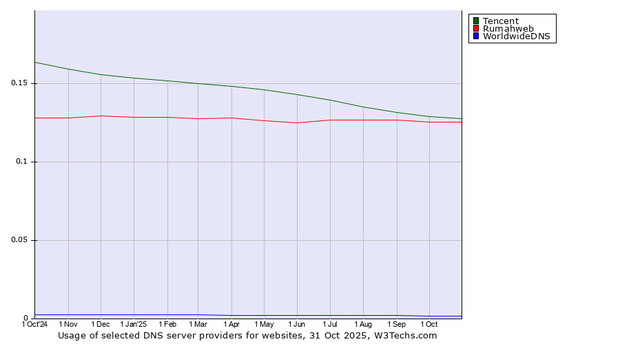 Historical trends in the usage of Tencent vs. Rumahweb vs. WorldwideDNS