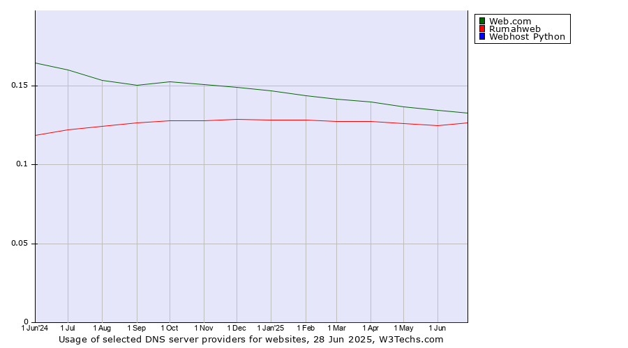 Historical trends in the usage of Web.com vs. Rumahweb vs. Webhost Python
