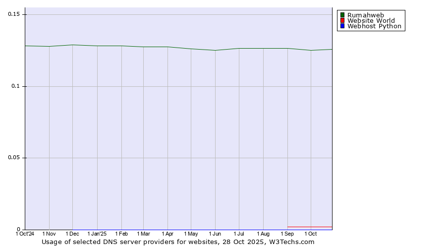 Historical trends in the usage of Rumahweb vs. Website World vs. Webhost Python