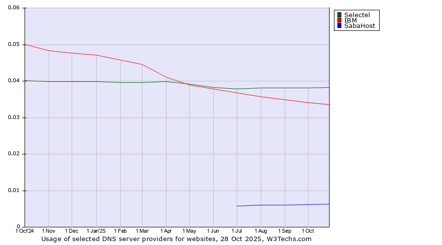 Historical trends in the usage of Selectel vs. IBM vs. SabaHost
