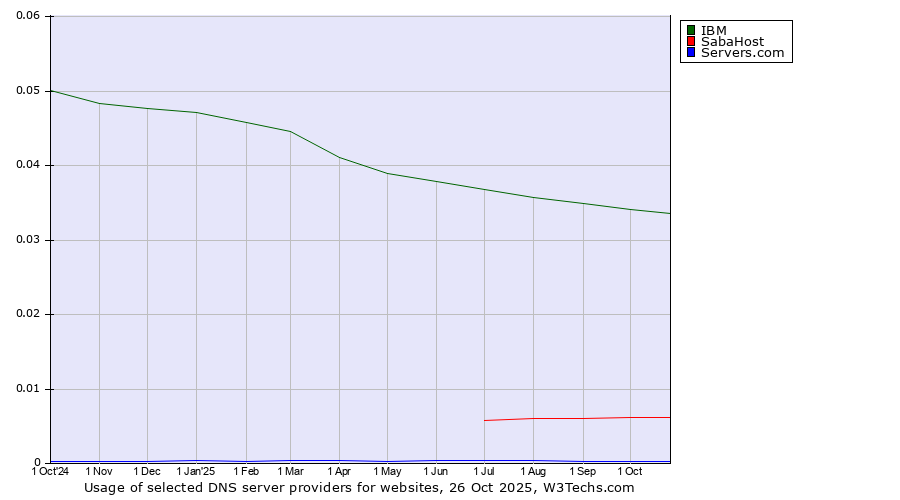 Historical trends in the usage of IBM vs. SabaHost vs. Servers.com