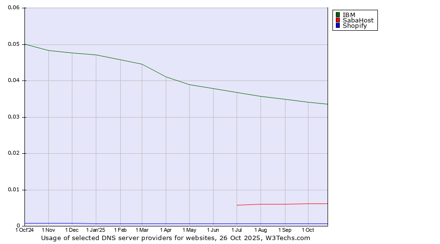 Historical trends in the usage of IBM vs. SabaHost vs. Shopify
