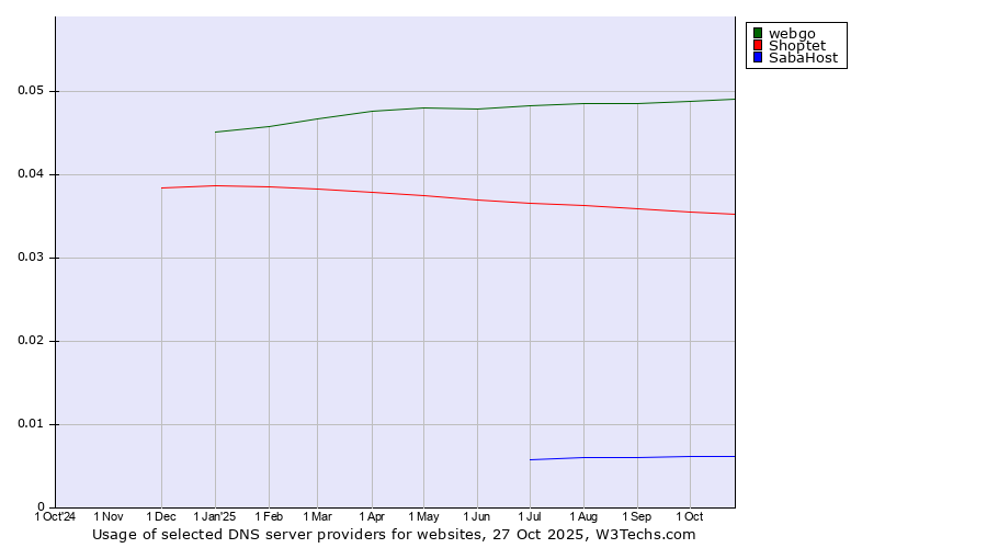 Historical trends in the usage of webgo vs. Shoptet vs. SabaHost