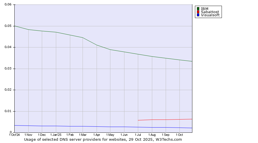 Historical trends in the usage of IBM vs. SabaHost vs. Visualsoft