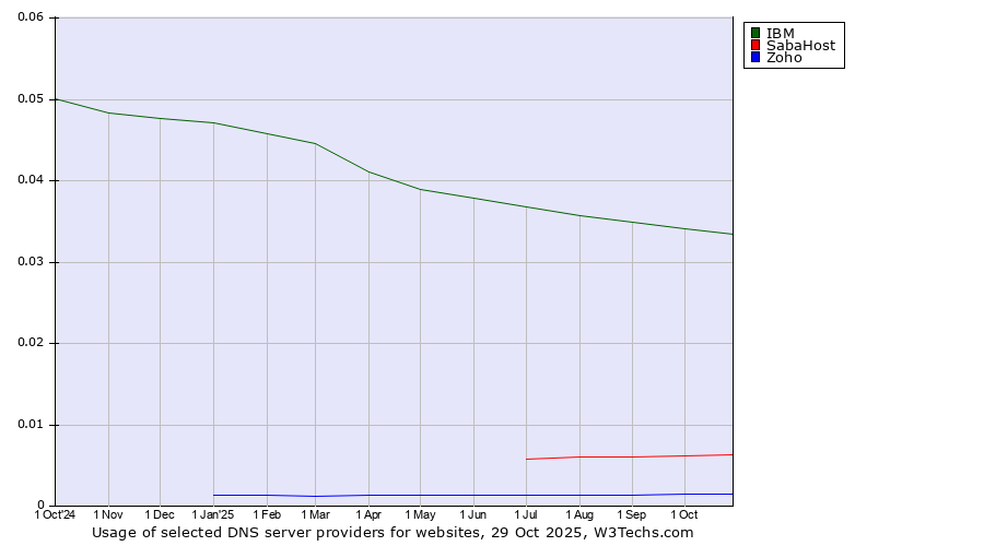 Historical trends in the usage of IBM vs. SabaHost vs. Zoho