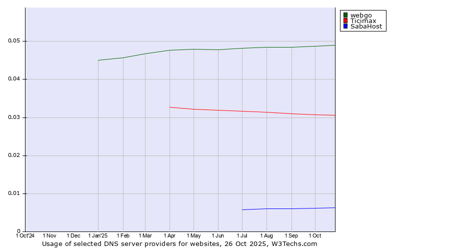 Historical trends in the usage of webgo vs. Ticimax vs. SabaHost