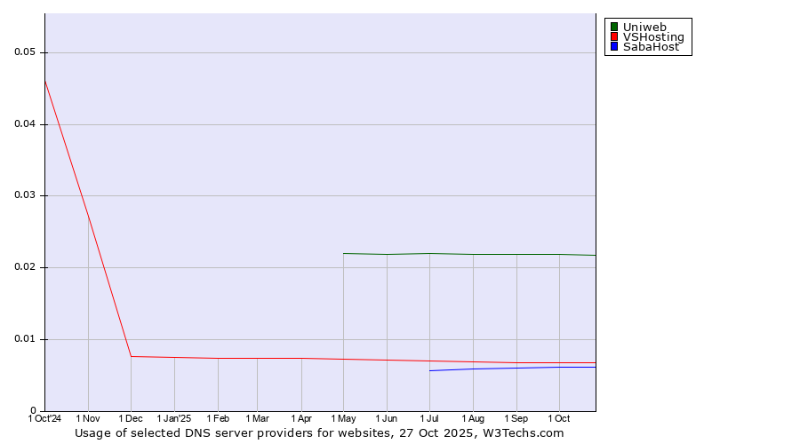Historical trends in the usage of Uniweb vs. VSHosting vs. SabaHost