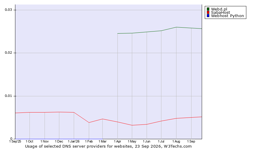 Historical trends in the usage of Webd.pl vs. SabaHost vs. Webhost Python