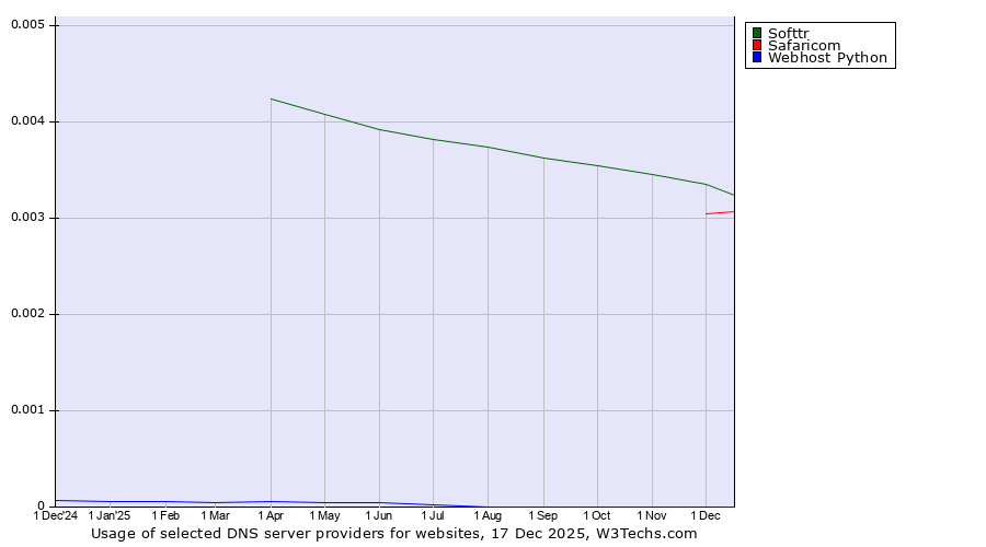 Historical trends in the usage of Softtr vs. Safaricom vs. Webhost Python
