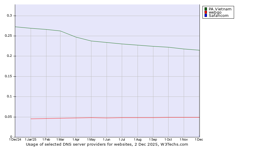 Historical trends in the usage of PA Vietnam vs. webgo vs. Safaricom