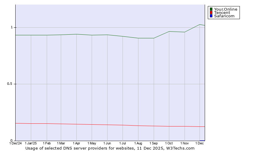 Historical trends in the usage of Your.Online vs. Tencent vs. Safaricom