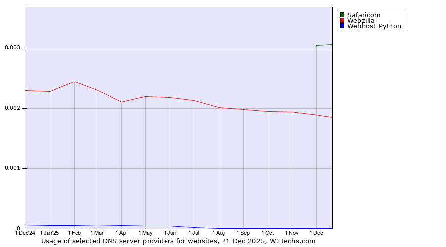 Historical trends in the usage of Safaricom vs. Webzilla vs. Webhost Python