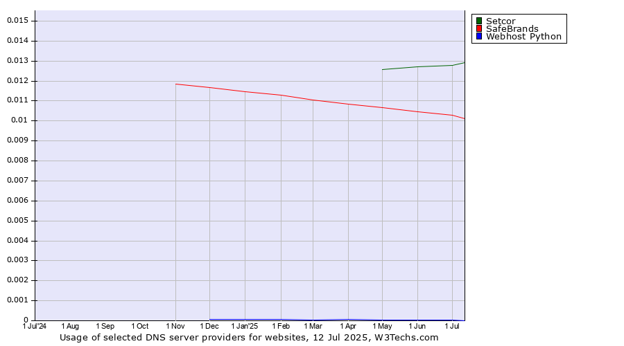 Historical trends in the usage of Setcor vs. SafeBrands vs. Webhost Python