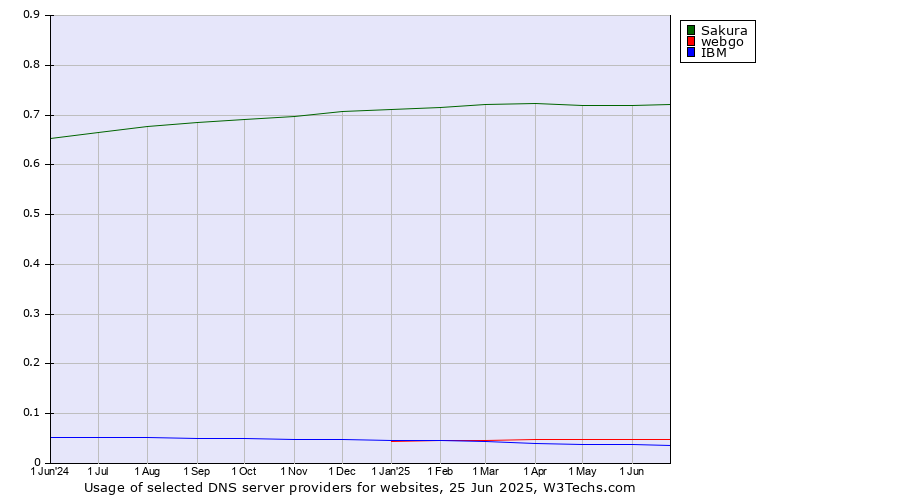Historical trends in the usage of Sakura vs. webgo vs. IBM