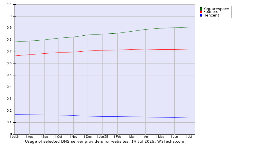 Historical trends in the usage of Squarespace vs. Sakura vs. Tencent