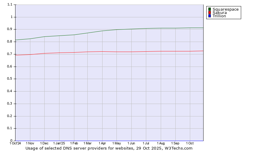 Historical trends in the usage of Squarespace vs. Sakura vs. Trillion