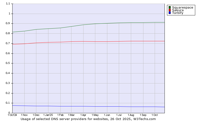 Historical trends in the usage of Squarespace vs. Sakura vs. Turbify