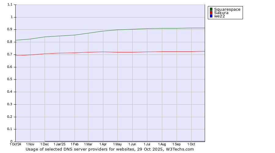 Historical trends in the usage of Squarespace vs. Sakura vs. we22