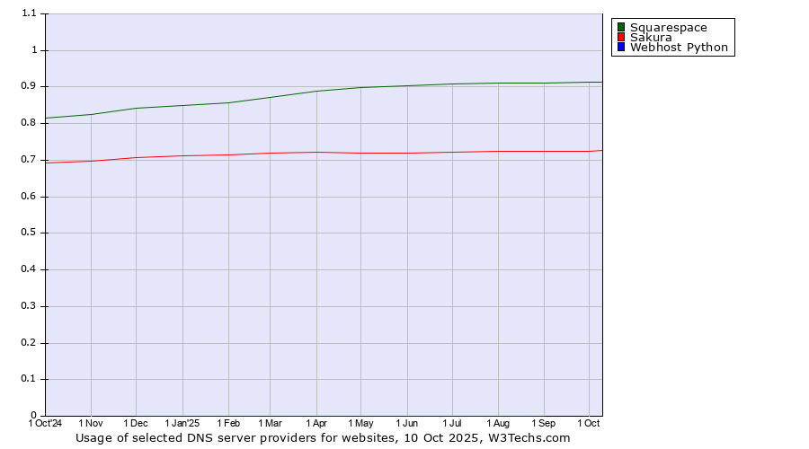 Historical trends in the usage of Squarespace vs. Sakura vs. Webhost Python