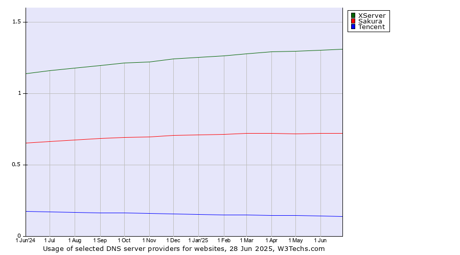 Historical trends in the usage of XServer vs. Sakura vs. Tencent