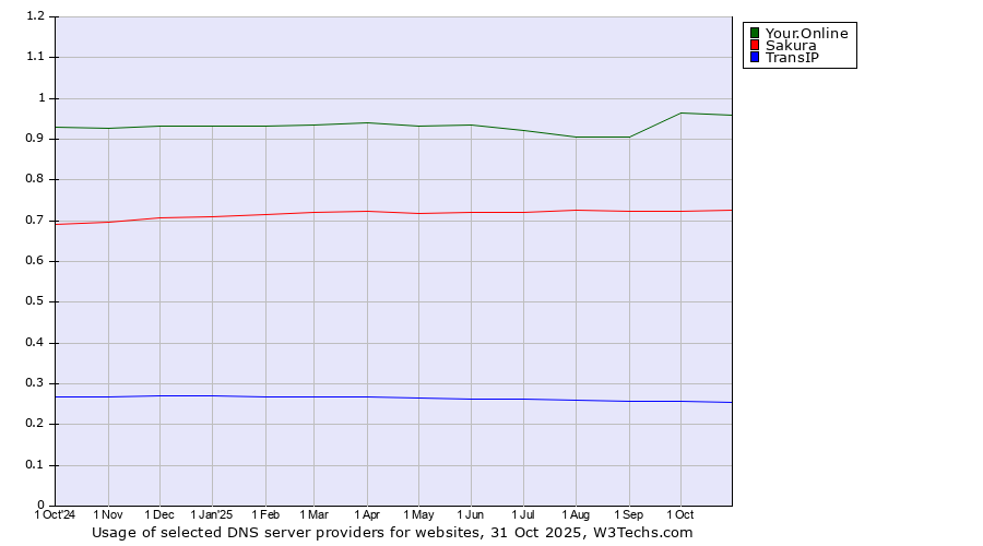Historical trends in the usage of Your.Online vs. Sakura vs. TransIP
