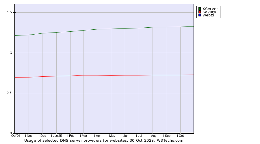 Historical trends in the usage of XServer vs. Sakura vs. Webzi