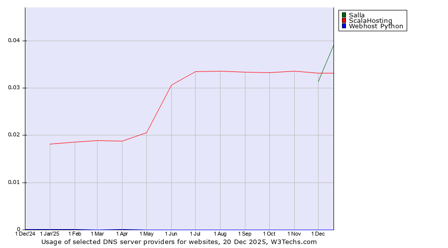 Historical trends in the usage of Salla vs. ScalaHosting vs. Webhost Python