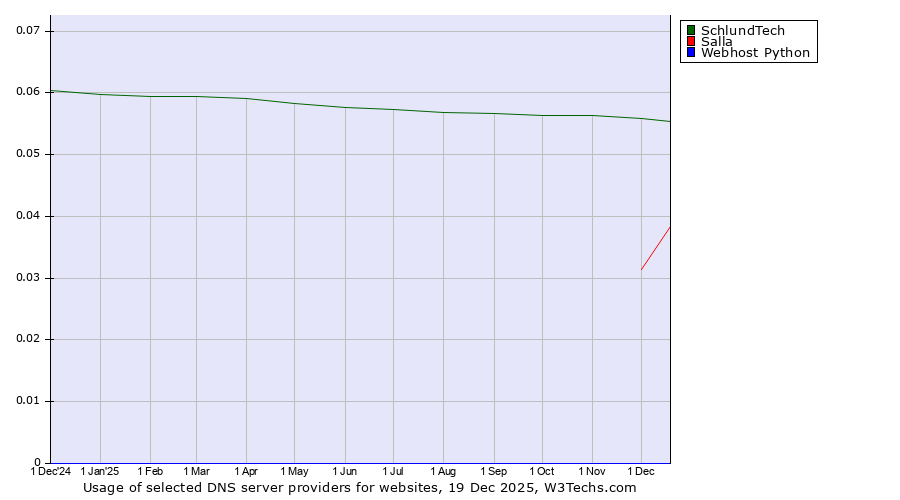 Historical trends in the usage of SchlundTech vs. Salla vs. Webhost Python