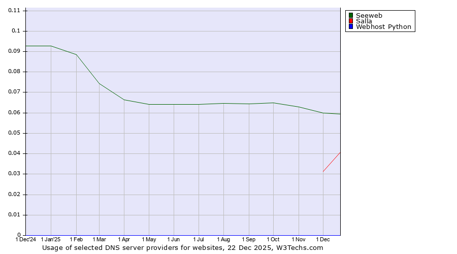 Historical trends in the usage of Seeweb vs. Salla vs. Webhost Python