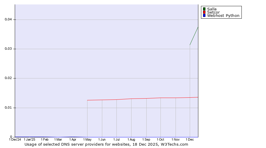 Historical trends in the usage of Salla vs. Setcor vs. Webhost Python