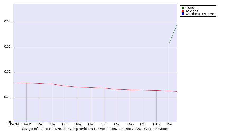 Historical trends in the usage of Salla vs. Telenet vs. Webhost Python