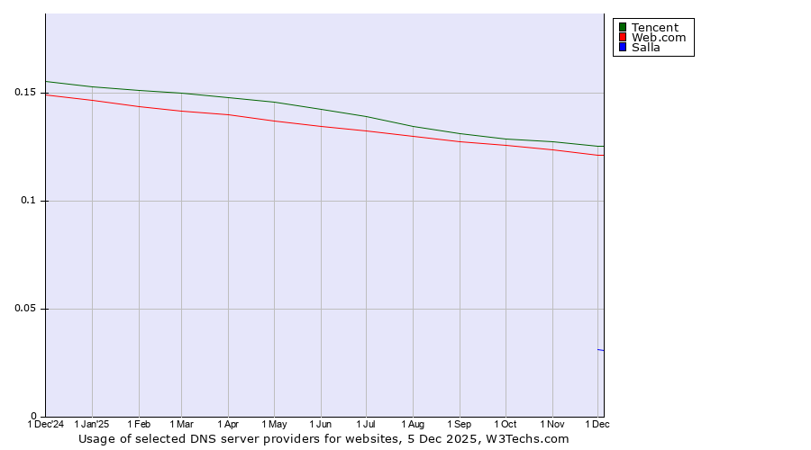 Historical trends in the usage of Tencent vs. Web.com vs. Salla