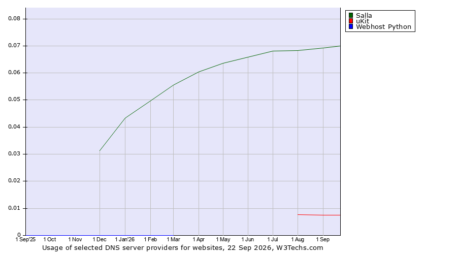 Historical trends in the usage of Salla vs. uKit vs. Webhost Python