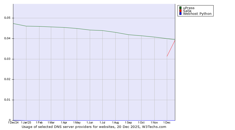 Historical trends in the usage of uPress vs. Salla vs. Webhost Python