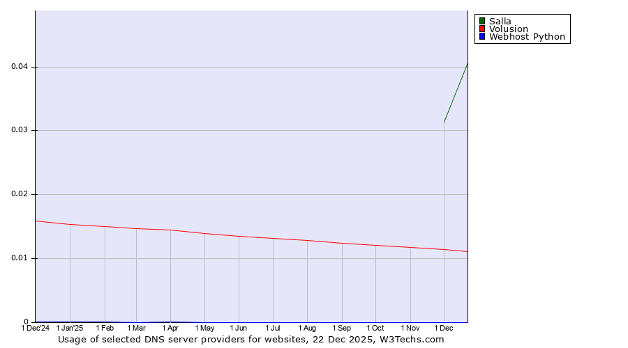 Historical trends in the usage of Salla vs. Volusion vs. Webhost Python