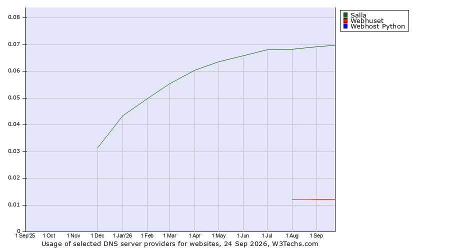 Historical trends in the usage of Salla vs. Webhuset vs. Webhost Python