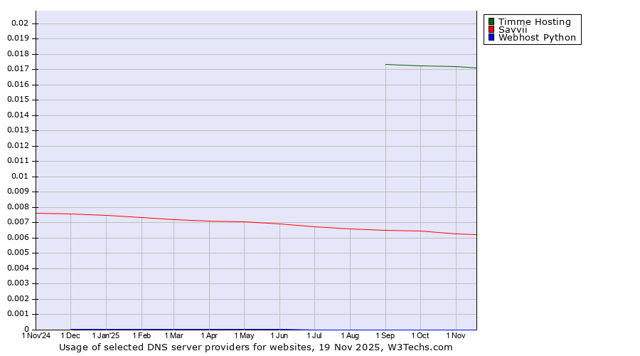 Historical trends in the usage of Timme Hosting vs. Savvii vs. Webhost Python