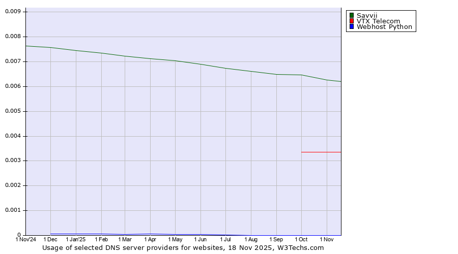 Historical trends in the usage of Savvii vs. VTX Telecom vs. Webhost Python