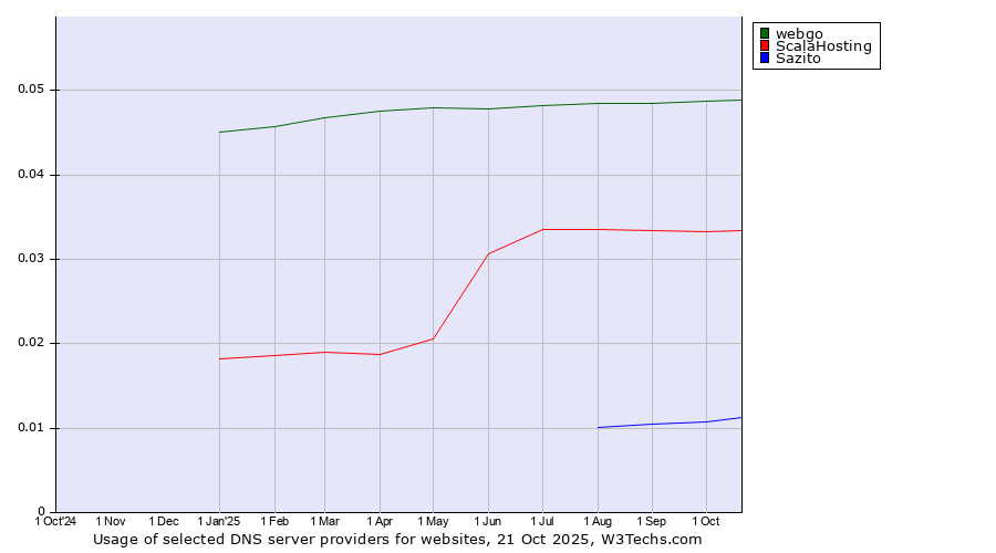 Historical trends in the usage of webgo vs. ScalaHosting vs. Sazito