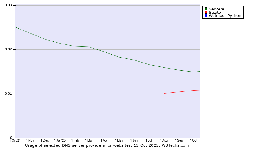 Historical trends in the usage of Serverel vs. Sazito vs. Webhost Python