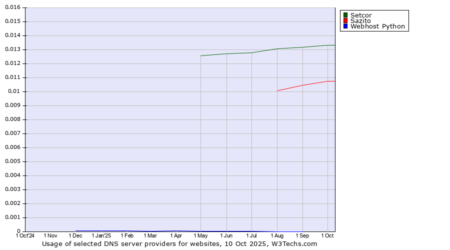 Historical trends in the usage of Setcor vs. Sazito vs. Webhost Python