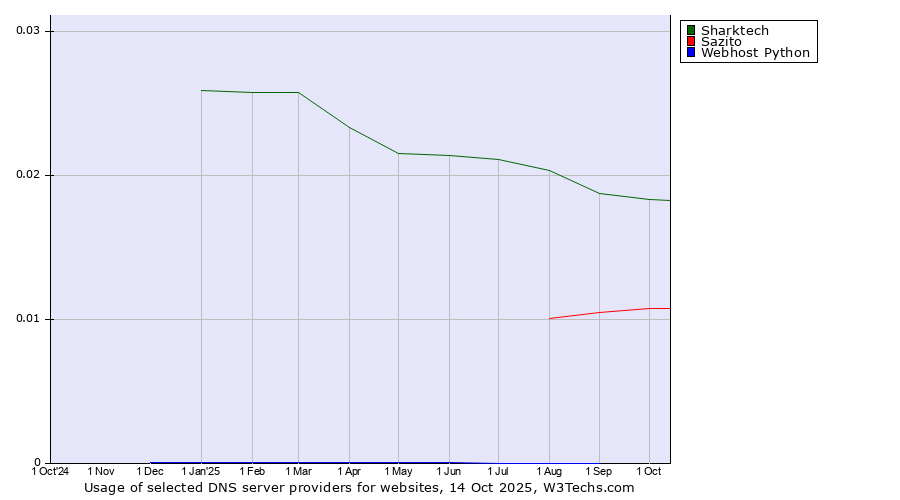 Historical trends in the usage of Sharktech vs. Sazito vs. Webhost Python