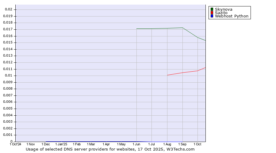 Historical trends in the usage of Skynova vs. Sazito vs. Webhost Python