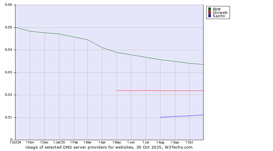 Historical trends in the usage of IBM vs. Uniweb vs. Sazito
