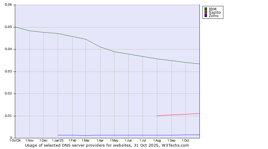 Historical trends in the usage of IBM vs. Sazito vs. Zoho
