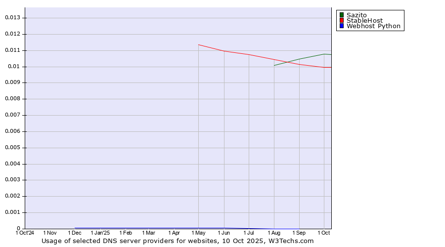 Historical trends in the usage of Sazito vs. StableHost vs. Webhost Python