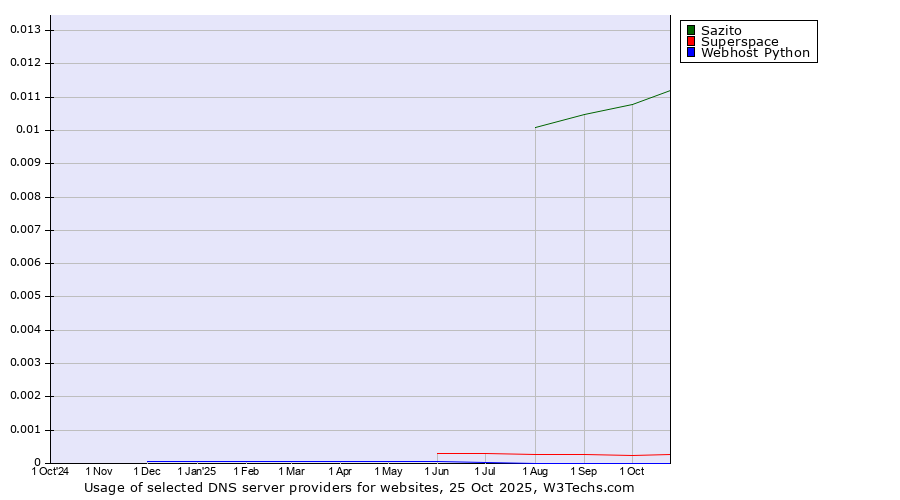 Historical trends in the usage of Sazito vs. Superspace vs. Webhost Python